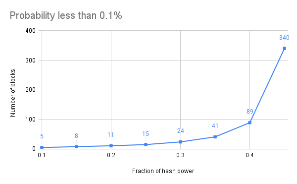 Bitcoin - hash power vs number of blocks