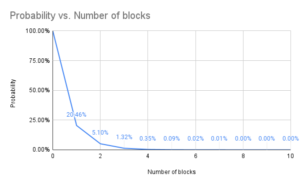 Bitcoin - number of blocks vs probability