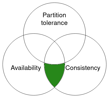 Consistency and availability